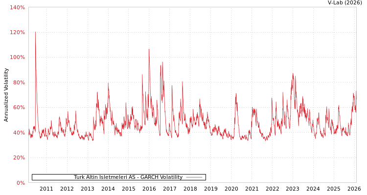 graph of Turk Altin Isletmeleri AS GARCH