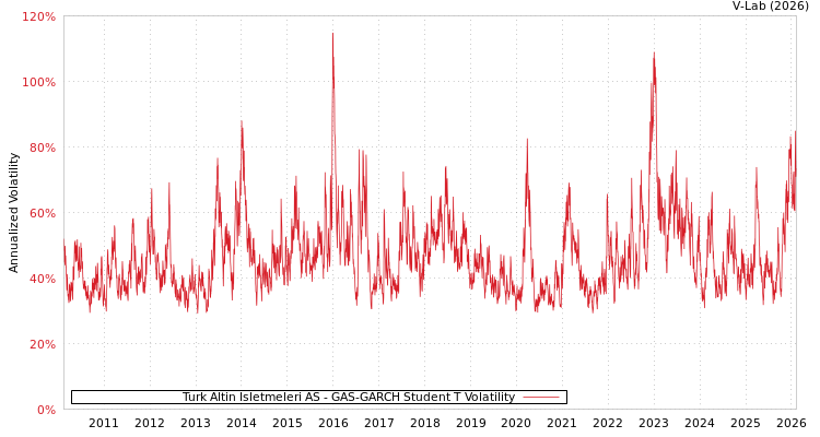 graph of Turk Altin Isletmeleri AS GAS-GARCH-T
