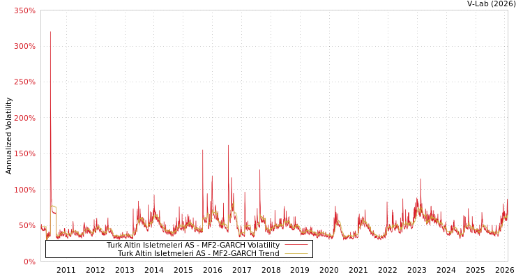 graph of Turk Altin Isletmeleri AS MF2-GARCH