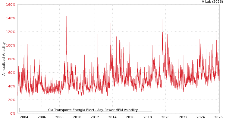 graph of Cia Transporte Energia Elect APMEM