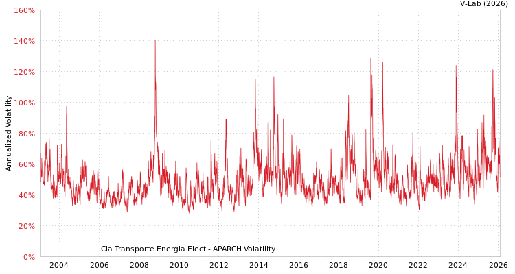 graph of Cia Transporte Energia Elect APARCH