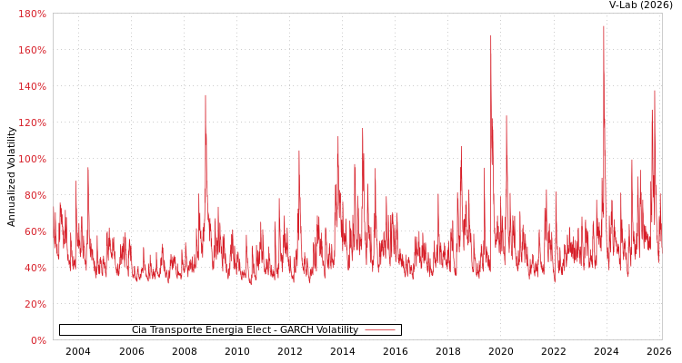 graph of Cia Transporte Energia Elect GARCH