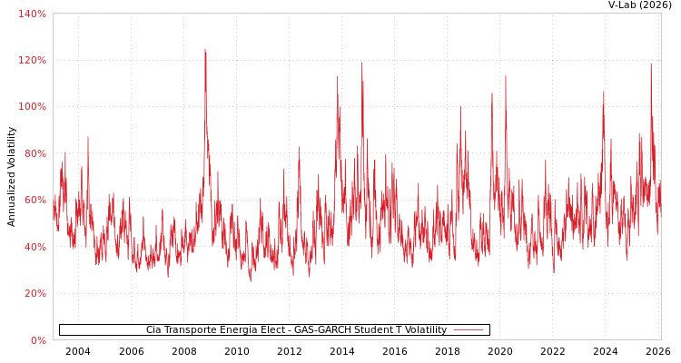 graph of Cia Transporte Energia Elect GAS-GARCH-T