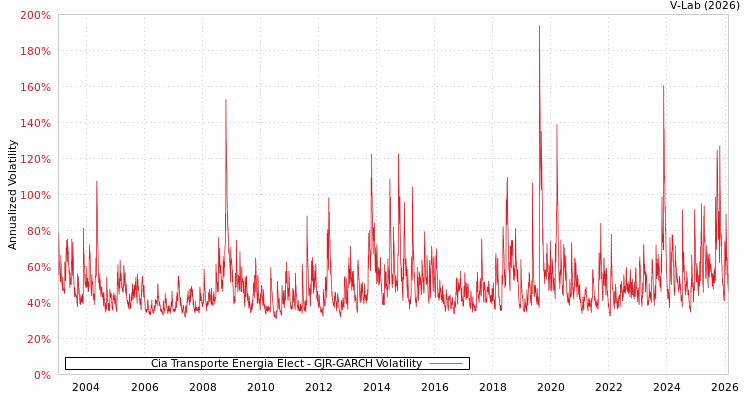 graph of Cia Transporte Energia Elect GJR-GARCH