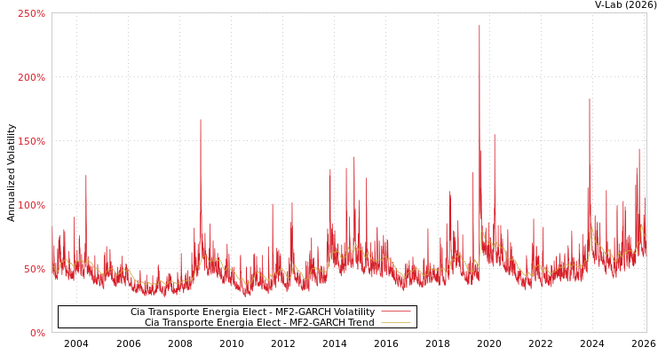 graph of Cia Transporte Energia Elect MF2-GARCH
