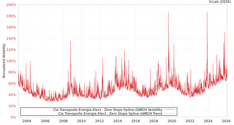 graph of Cia Transporte Energia Elect S0GARCH