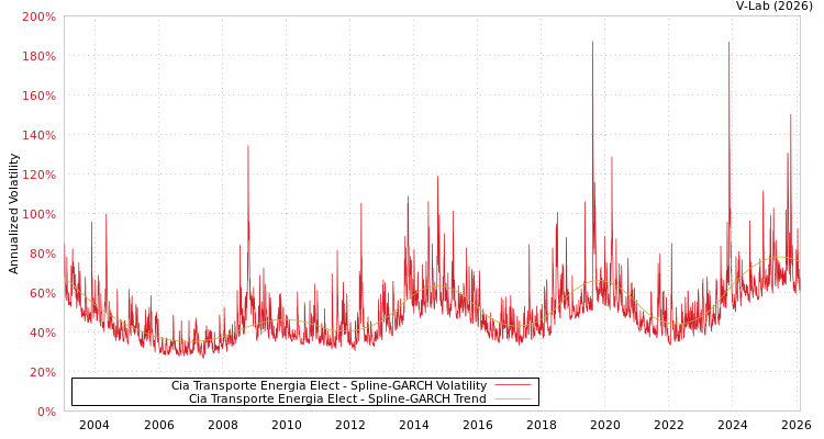 graph of Cia Transporte Energia Elect SGARCH