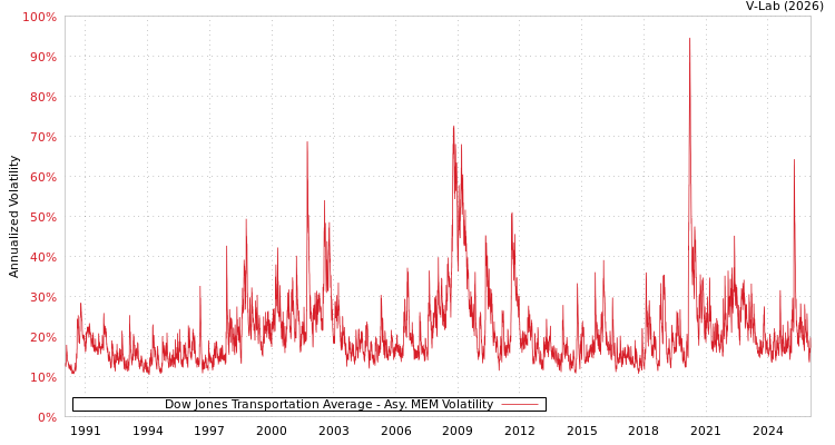 graph of Dow Jones Transportation Average AMEM