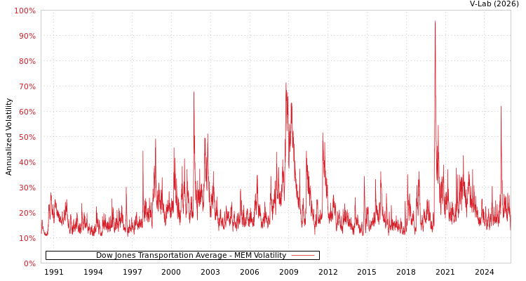 graph of Dow Jones Transportation Average MEM
