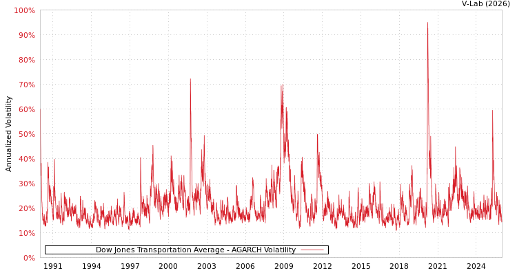 graph of Dow Jones Transportation Average AGARCH