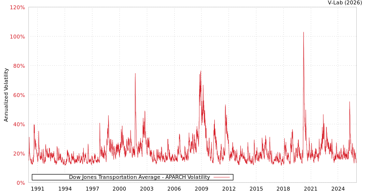 graph of Dow Jones Transportation Average APARCH