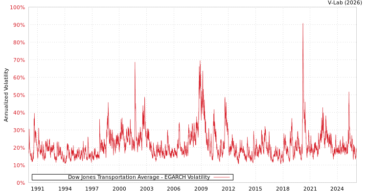 graph of Dow Jones Transportation Average EGARCH