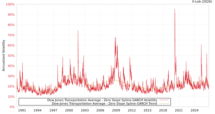 graph of Dow Jones Transportation Average S0GARCH