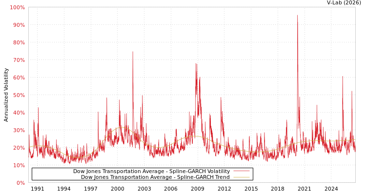 graph of Dow Jones Transportation Average SGARCH