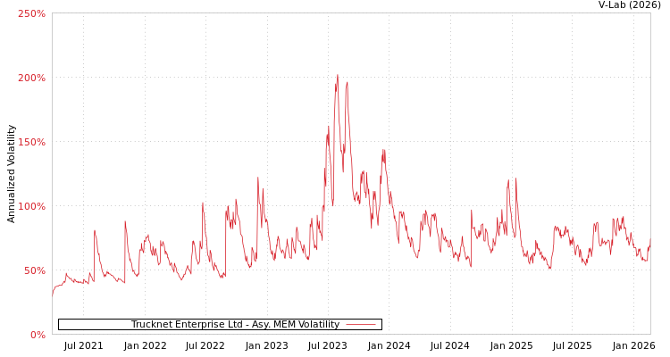 graph of Trucknet Enterprise Ltd AMEM