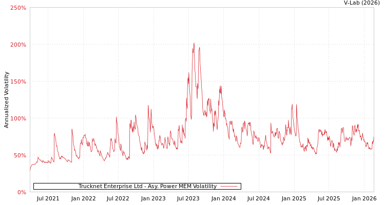 graph of Trucknet Enterprise Ltd APMEM