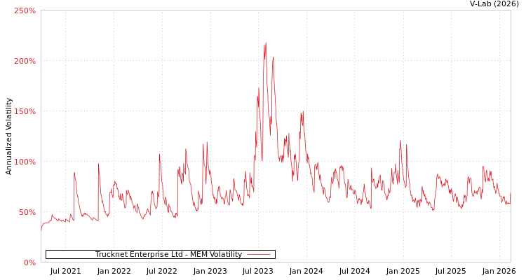 graph of Trucknet Enterprise Ltd MEM