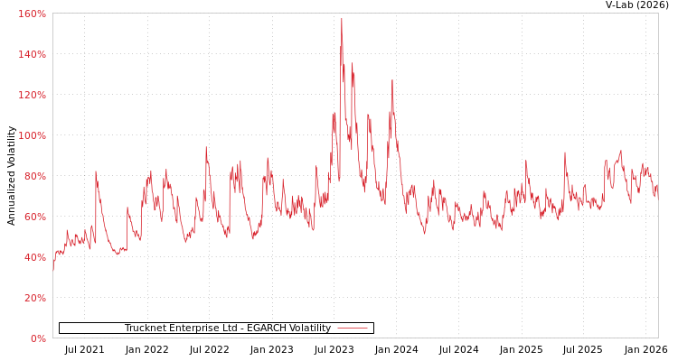 graph of Trucknet Enterprise Ltd EGARCH