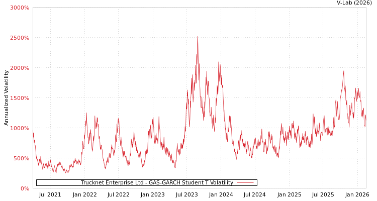 graph of Trucknet Enterprise Ltd GAS-GARCH-T