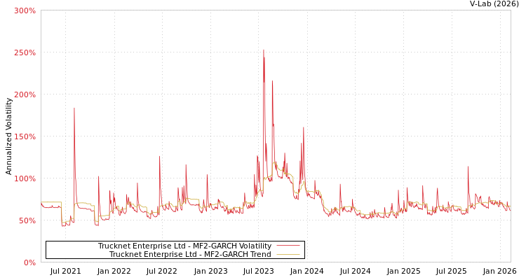 graph of Trucknet Enterprise Ltd MF2-GARCH