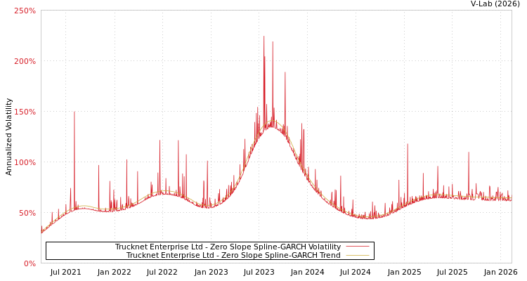 graph of Trucknet Enterprise Ltd S0GARCH