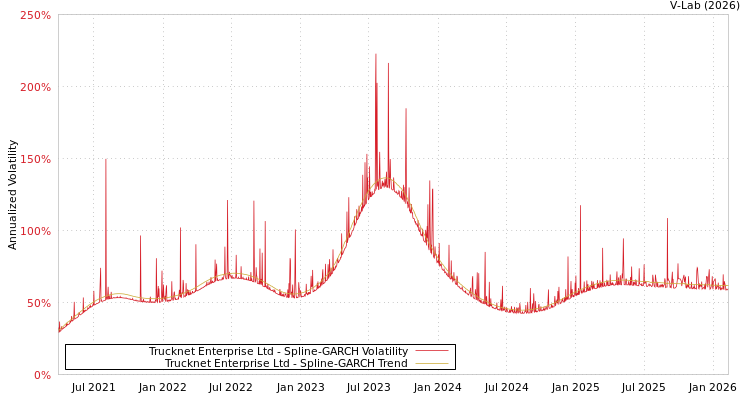 graph of Trucknet Enterprise Ltd SGARCH