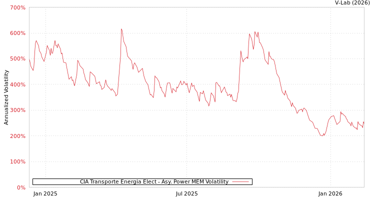 graph of CIA Transporte Energia Elect APMEM
