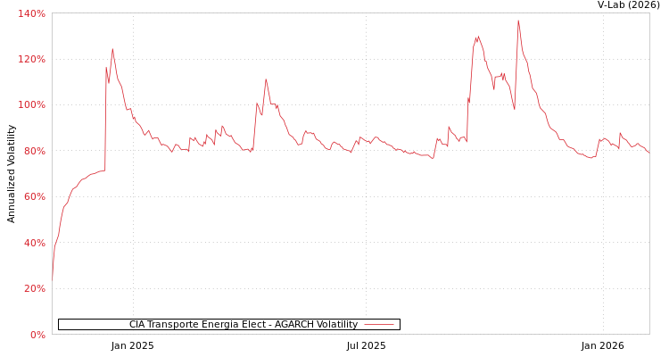 graph of CIA Transporte Energia Elect AGARCH