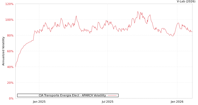 graph of CIA Transporte Energia Elect APARCH