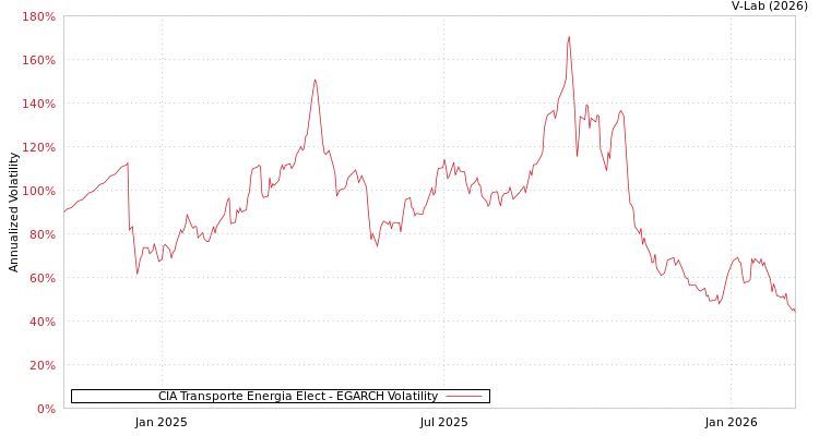 graph of CIA Transporte Energia Elect EGARCH