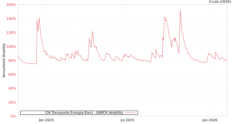 graph of CIA Transporte Energia Elect GARCH