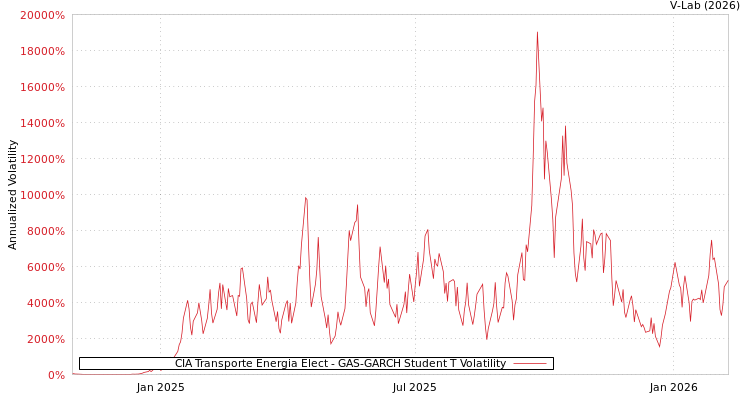 graph of CIA Transporte Energia Elect GAS-GARCH-T