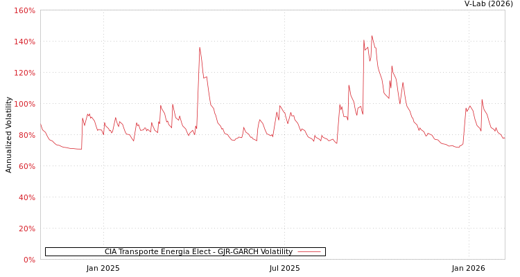 graph of CIA Transporte Energia Elect GJR-GARCH