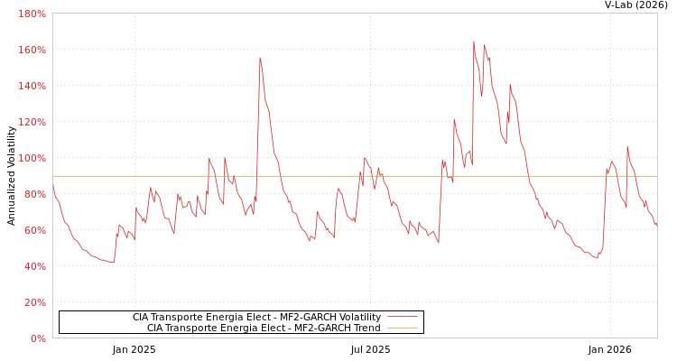 graph of CIA Transporte Energia Elect MF2-GARCH