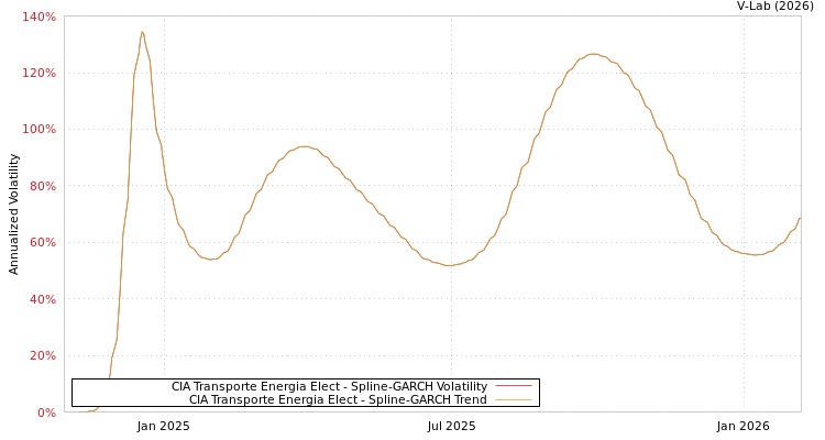 graph of CIA Transporte Energia Elect SGARCH