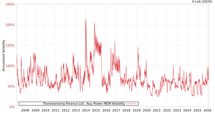 graph of Transwarranty Finance Ltd APMEM