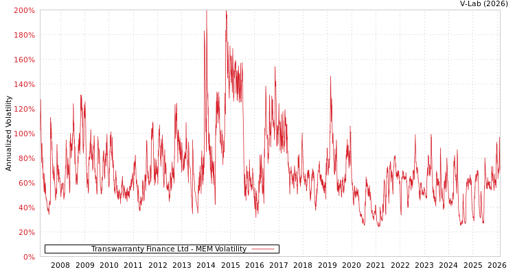 graph of Transwarranty Finance Ltd MEM