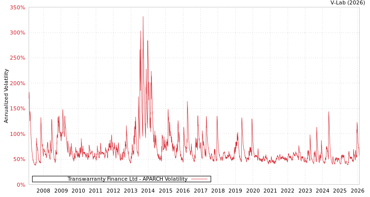 graph of Transwarranty Finance Ltd APARCH