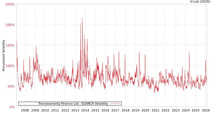 graph of Transwarranty Finance Ltd EGARCH