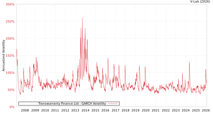 graph of Transwarranty Finance Ltd GARCH