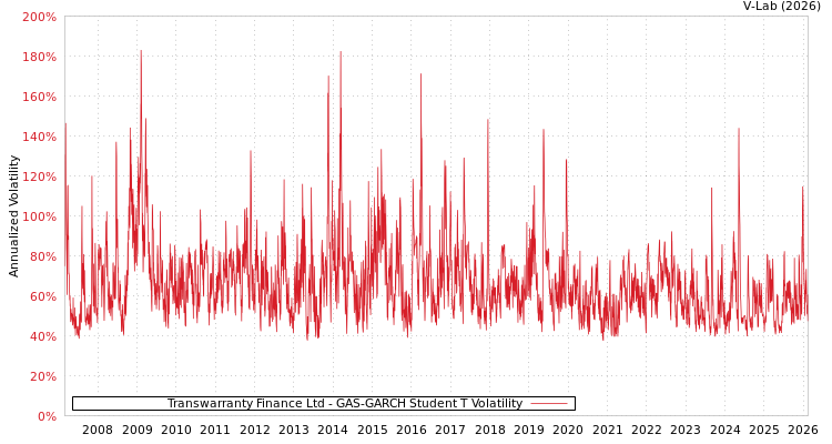 graph of Transwarranty Finance Ltd GAS-GARCH-T