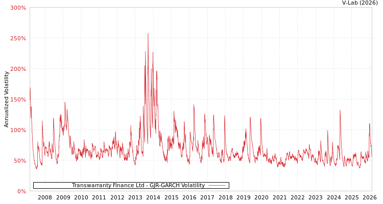 graph of Transwarranty Finance Ltd GJR-GARCH