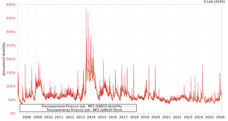 graph of Transwarranty Finance Ltd MF2-GARCH