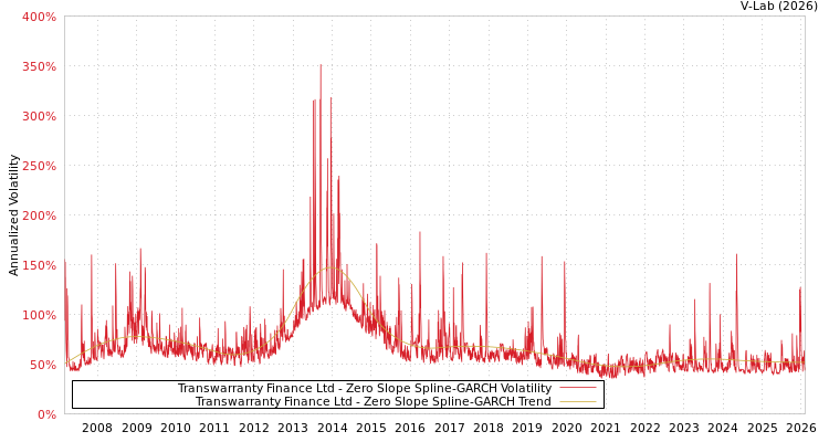 graph of Transwarranty Finance Ltd S0GARCH