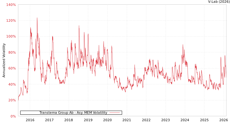 graph of Transtema Group Ab AMEM