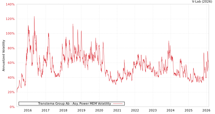 graph of Transtema Group Ab APMEM