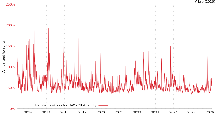 graph of Transtema Group Ab APARCH