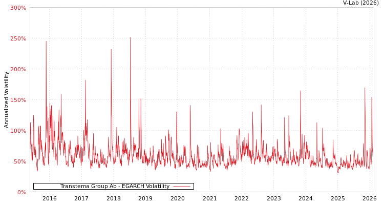 graph of Transtema Group Ab EGARCH
