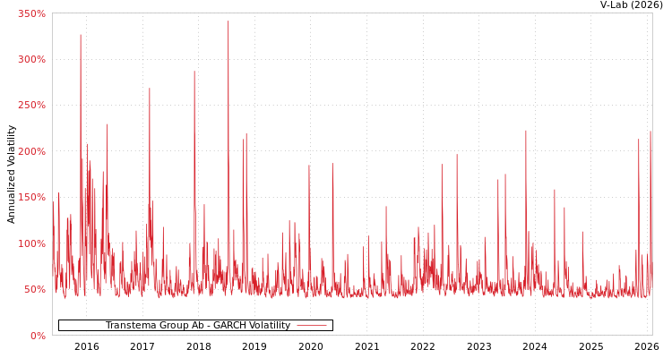 graph of Transtema Group Ab GARCH