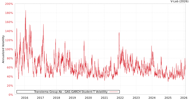 graph of Transtema Group Ab GAS-GARCH-T